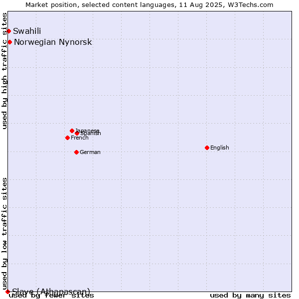 Market position of Norwegian Nynorsk vs. Swahili vs. Slave (Athapascan)