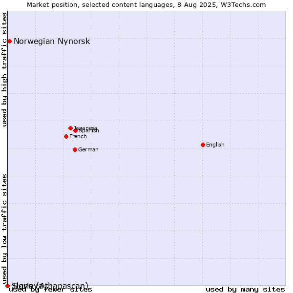 Market position of Norwegian Nynorsk vs. Tigrinya vs. Slave (Athapascan)