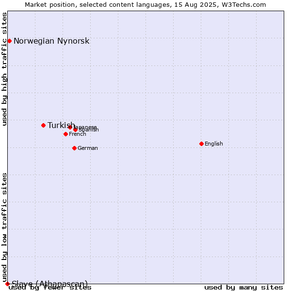 Market position of Turkish vs. Norwegian Nynorsk vs. Slave (Athapascan)