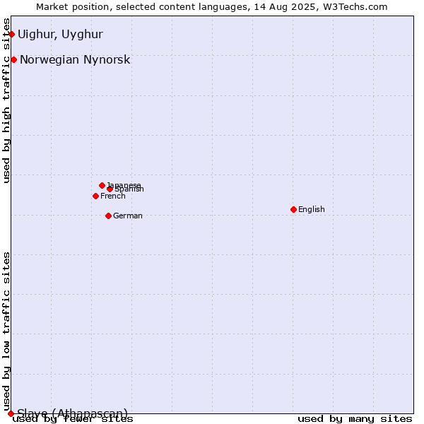 Market position of Norwegian Nynorsk vs. Uighur, Uyghur vs. Slave (Athapascan)