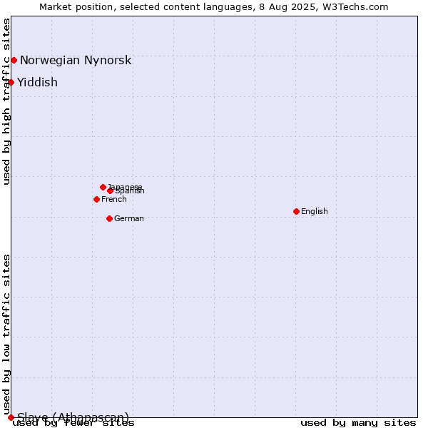Market position of Norwegian Nynorsk vs. Yiddish vs. Slave (Athapascan)