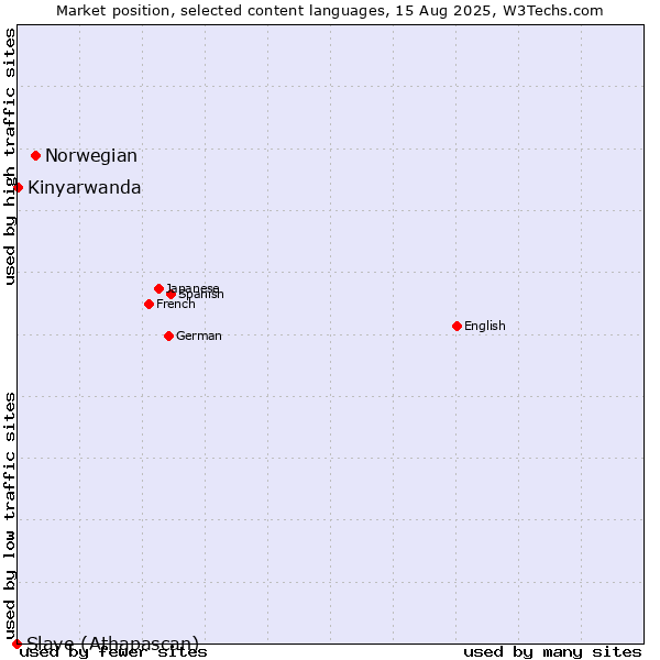 Market position of Norwegian vs. Kinyarwanda vs. Slave (Athapascan)