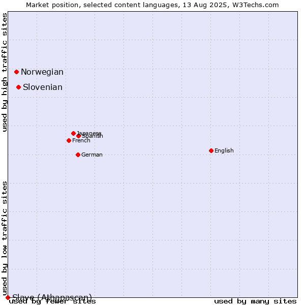 Market position of Slovenian vs. Norwegian vs. Slave (Athapascan)