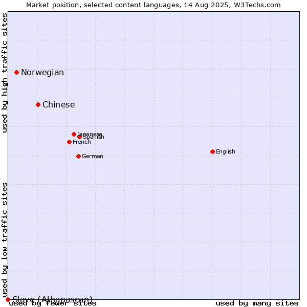 Market position of Chinese vs. Norwegian vs. Slave (Athapascan)