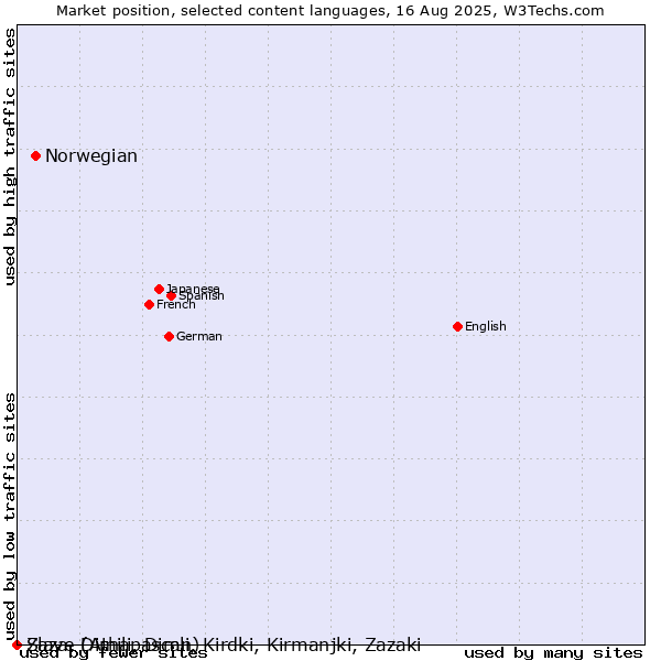 Market position of Norwegian vs. Slave (Athapascan) vs. Zaza, Dimili, Dimli, Kirdki, Kirmanjki, Zazaki