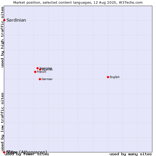 Market position of Sardinian vs. N'Ko vs. Slave (Athapascan)