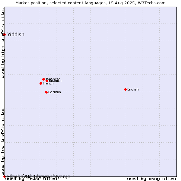 Market position of Yiddish vs. Chichewa, Chewa, Nyanja vs. Slave (Athapascan)