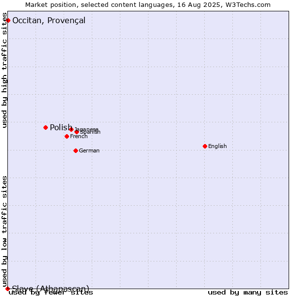Market position of Polish vs. Occitan, Provençal vs. Slave (Athapascan)