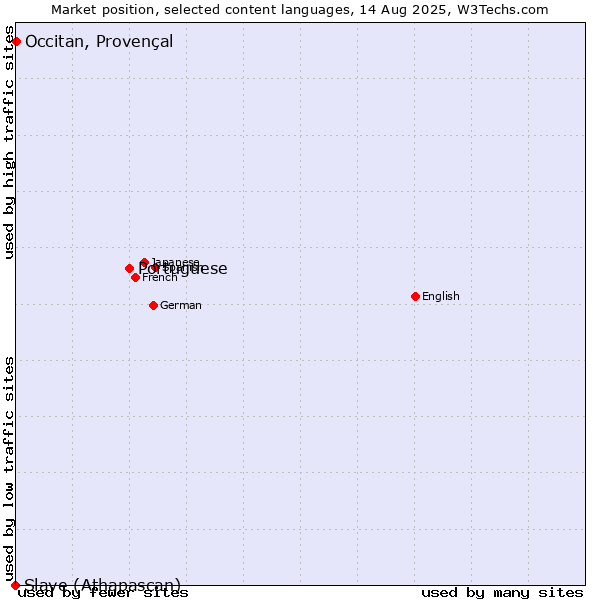 Market position of Portuguese vs. Occitan, Provençal vs. Slave (Athapascan)