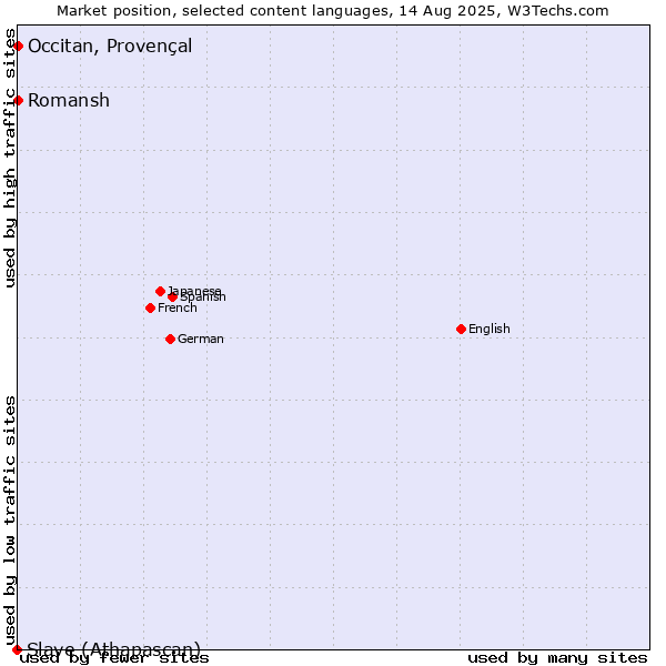 Market position of Romansh vs. Occitan, Provençal vs. Slave (Athapascan)