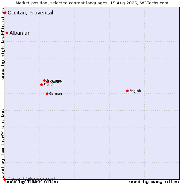 Market position of Albanian vs. Occitan, Provençal vs. Slave (Athapascan)