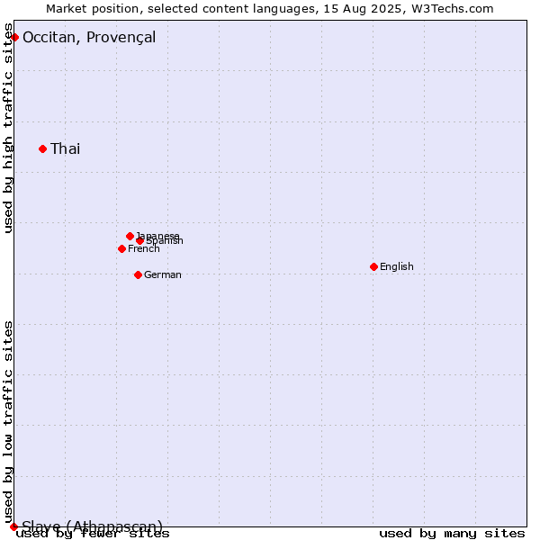 Market position of Thai vs. Occitan, Provençal vs. Slave (Athapascan)