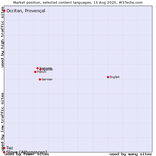 Market position of Occitan, Provençal vs. Twi vs. Slave (Athapascan)
