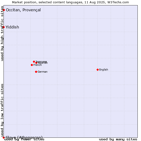 Market position of Occitan, Provençal vs. Yiddish vs. Slave (Athapascan)