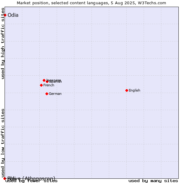 Market position of Odia vs. Pali vs. Slave (Athapascan)