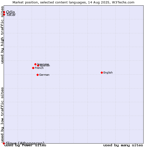 Market position of Tatar vs. Odia vs. Slave (Athapascan)