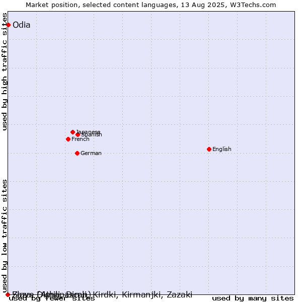 Market position of Odia vs. Slave (Athapascan) vs. Zaza, Dimili, Dimli, Kirdki, Kirmanjki, Zazaki