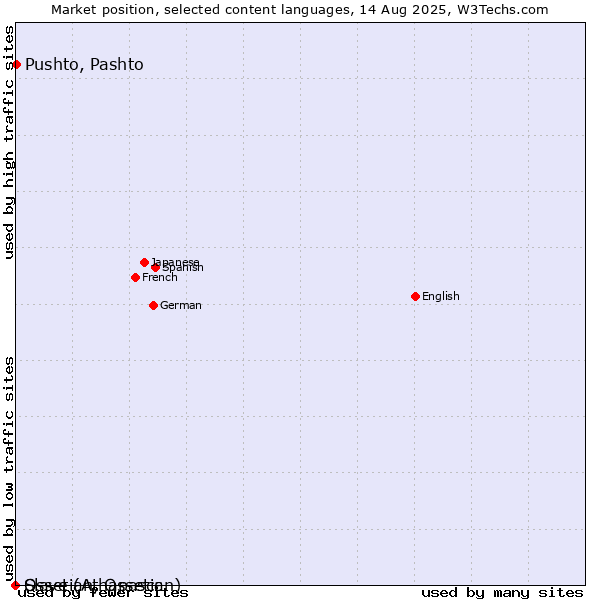 Market position of Pushto, Pashto vs. Ossetian, Ossetic vs. Slave (Athapascan)