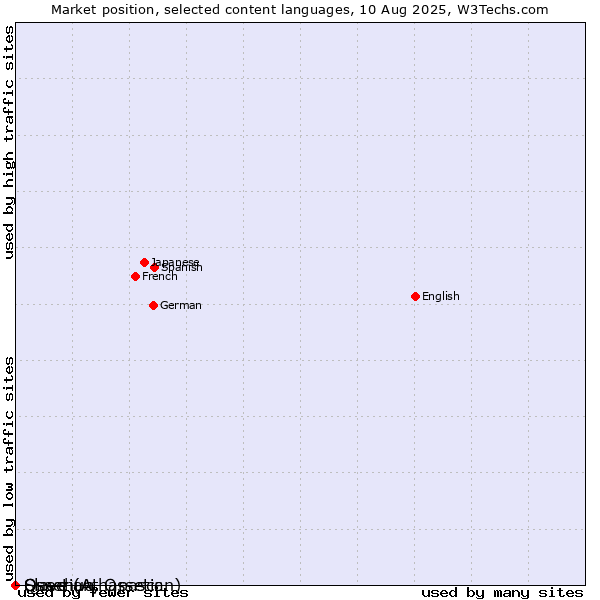 Market position of Quechua vs. Ossetian, Ossetic vs. Slave (Athapascan)