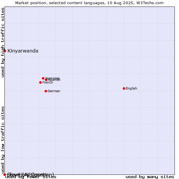 Market position of Kinyarwanda vs. Ossetian, Ossetic vs. Slave (Athapascan)