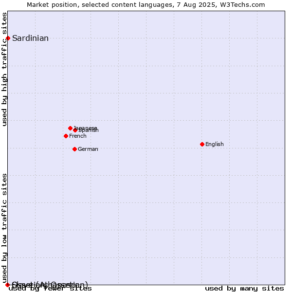 Market position of Sardinian vs. Ossetian, Ossetic vs. Slave (Athapascan)