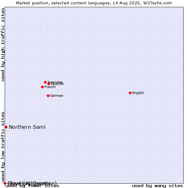 Market position of Northern Sami vs. Ossetian, Ossetic vs. Slave (Athapascan)