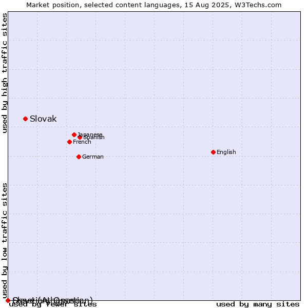 Market position of Slovak vs. Ossetian, Ossetic vs. Slave (Athapascan)