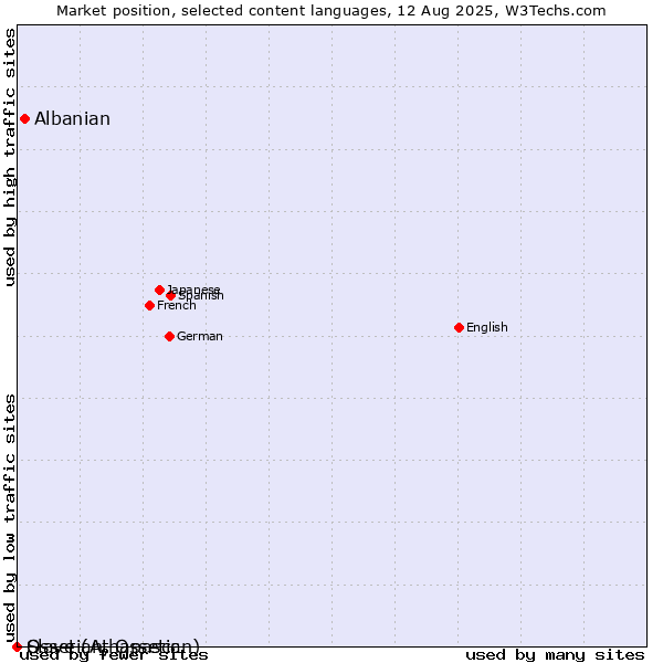 Market position of Albanian vs. Ossetian, Ossetic vs. Slave (Athapascan)