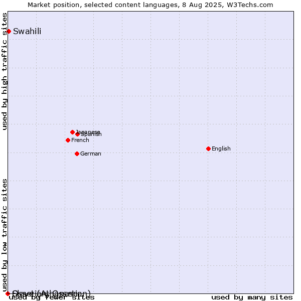 Market position of Swahili vs. Ossetian, Ossetic vs. Slave (Athapascan)