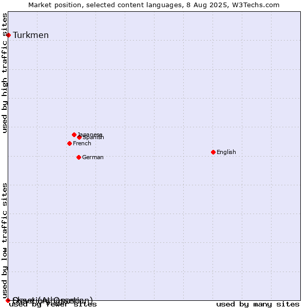 Market position of Turkmen vs. Ossetian, Ossetic vs. Slave (Athapascan)