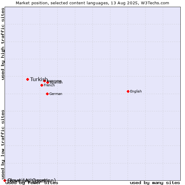 Market position of Turkish vs. Ossetian, Ossetic vs. Slave (Athapascan)