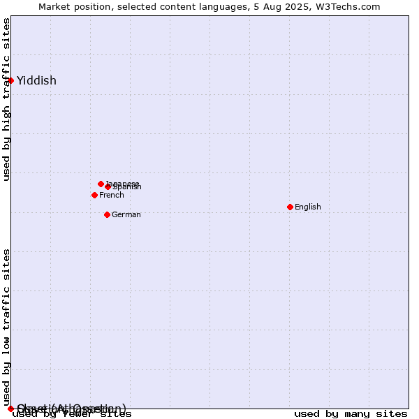 Market position of Yiddish vs. Ossetian, Ossetic vs. Slave (Athapascan)