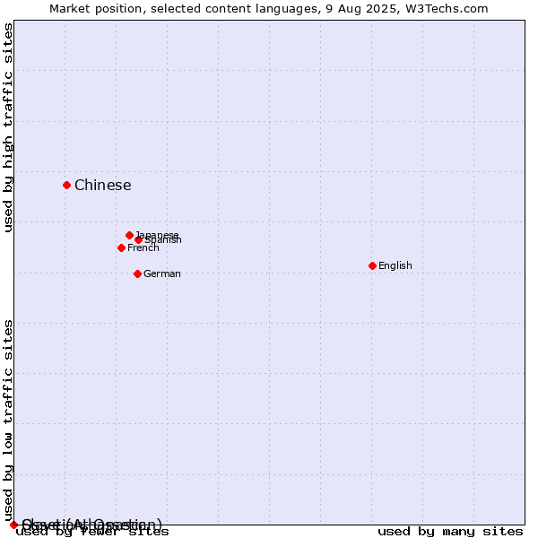 Market position of Chinese vs. Ossetian, Ossetic vs. Slave (Athapascan)