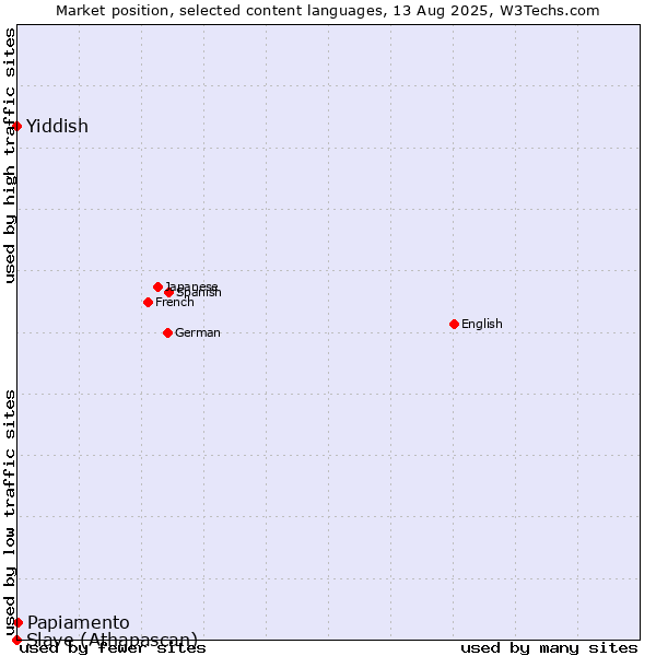 Market position of Papiamento vs. Yiddish vs. Slave (Athapascan)