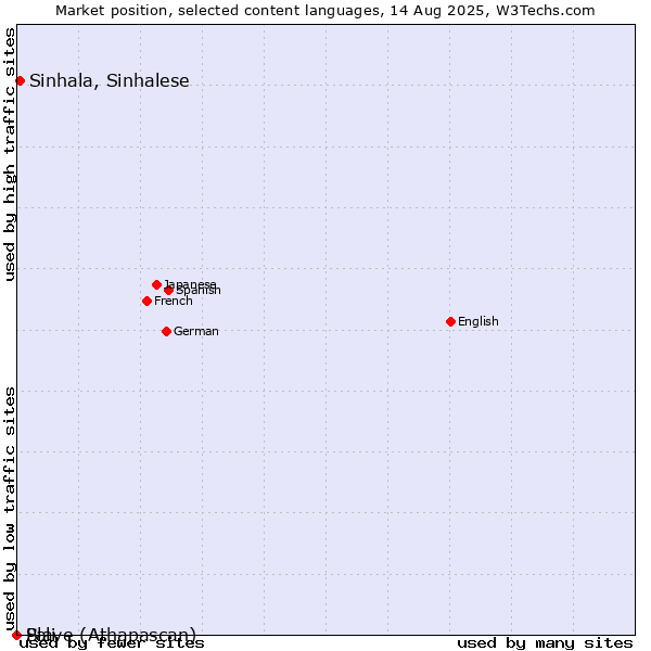 Market position of Sinhala, Sinhalese vs. Pali vs. Slave (Athapascan)