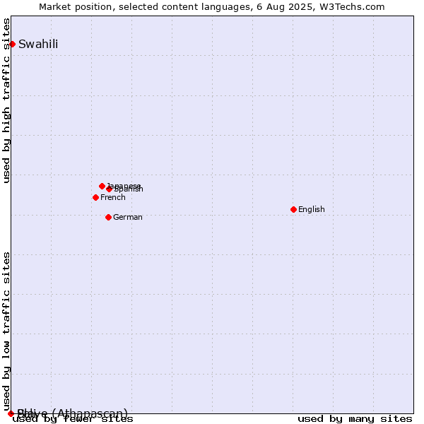 Market position of Swahili vs. Pali vs. Slave (Athapascan)