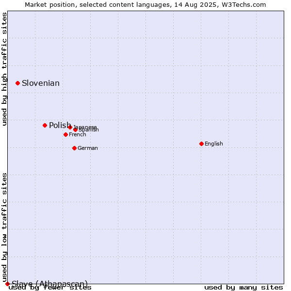 Market position of Polish vs. Slovenian vs. Slave (Athapascan)