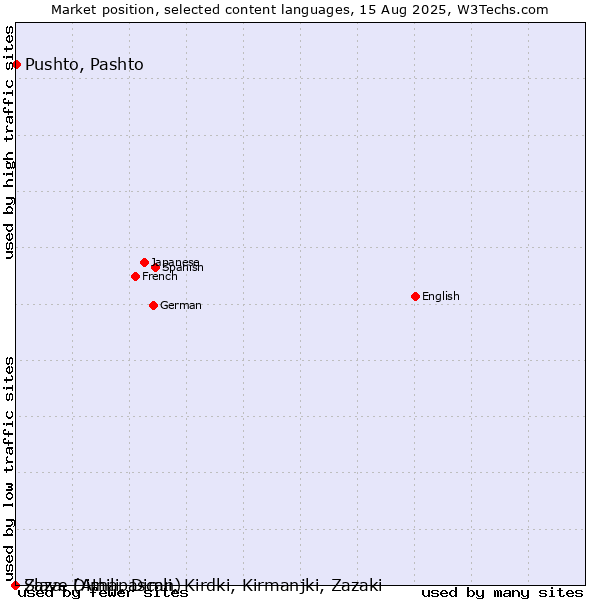 Market position of Pushto, Pashto vs. Slave (Athapascan) vs. Zaza, Dimili, Dimli, Kirdki, Kirmanjki, Zazaki