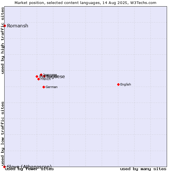 Market position of Portuguese vs. Romansh vs. Slave (Athapascan)