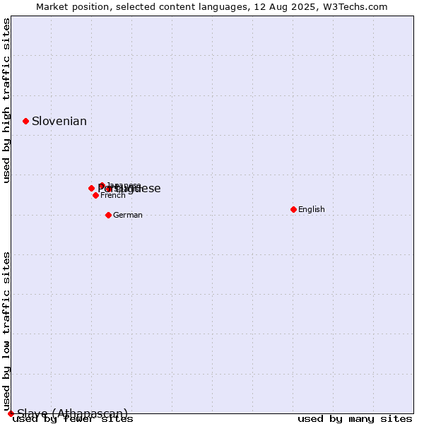 Market position of Portuguese vs. Slovenian vs. Slave (Athapascan)