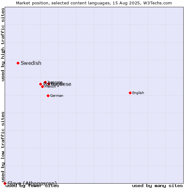 Market position of Portuguese vs. Swedish vs. Slave (Athapascan)