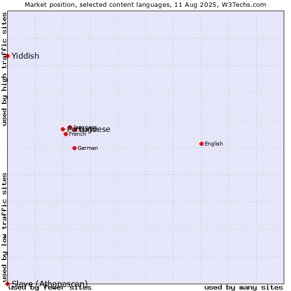 Market position of Portuguese vs. Yiddish vs. Slave (Athapascan)