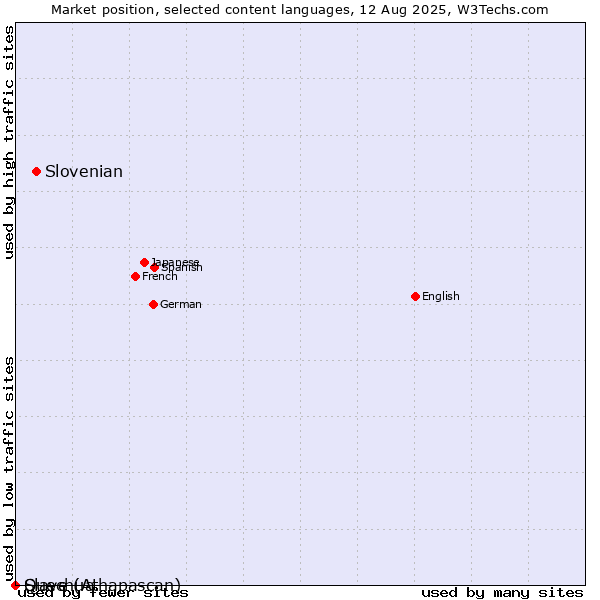 Market position of Slovenian vs. Quechua vs. Slave (Athapascan)