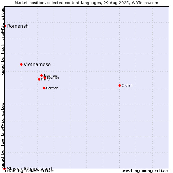 Market position of Vietnamese vs. Romansh vs. Slave (Athapascan)