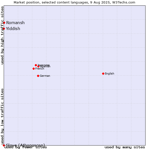 Market position of Romansh vs. Yiddish vs. Slave (Athapascan)