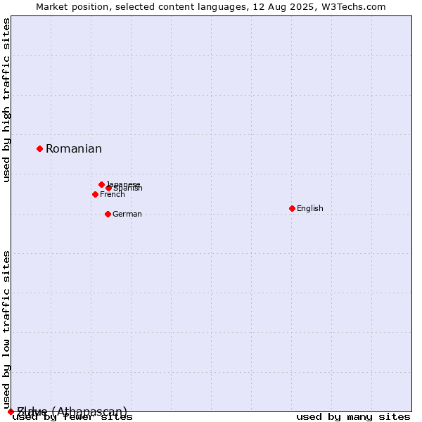 Market position of Romanian vs. Zulu vs. Slave (Athapascan)