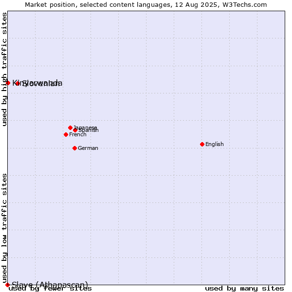 Market position of Slovenian vs. Kinyarwanda vs. Slave (Athapascan)