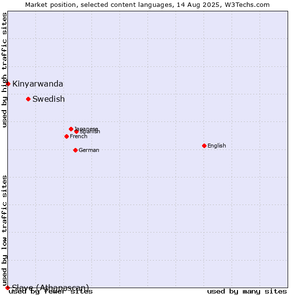 Market position of Swedish vs. Kinyarwanda vs. Slave (Athapascan)