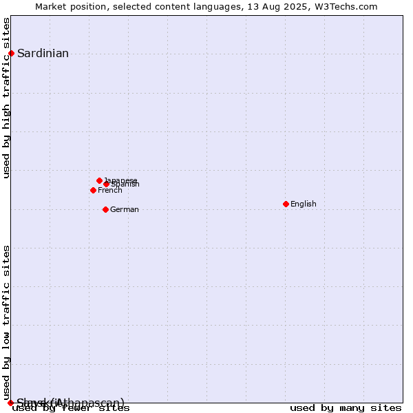 Market position of Sardinian vs. Sanskrit vs. Slave (Athapascan)