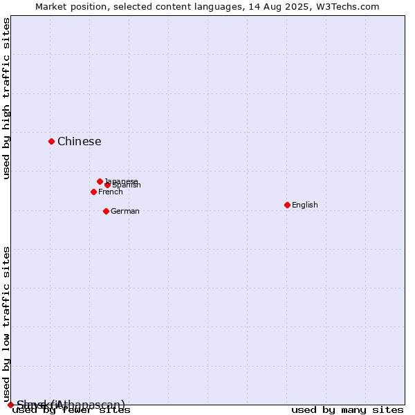 Market position of Chinese vs. Sanskrit vs. Slave (Athapascan)